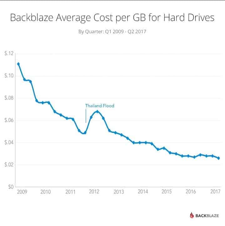 Declining Cost Of Hard Drives Since 2009