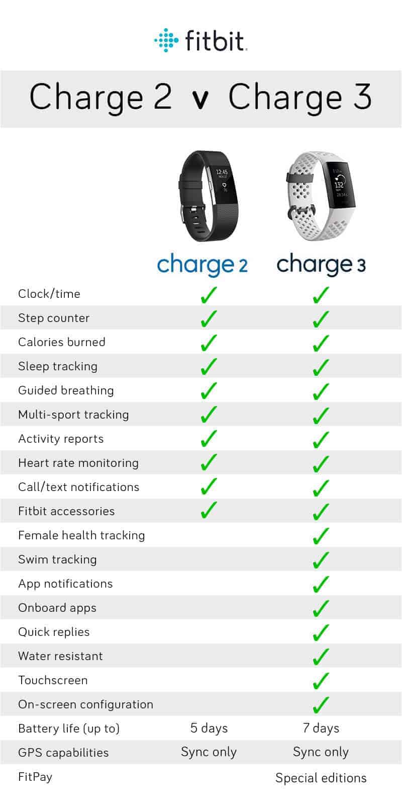 Compare All Fitbits Chart